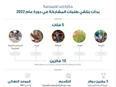 Zayed Sustainability Prize Opens Submissions for 2022 Edition in Abu Dhabi